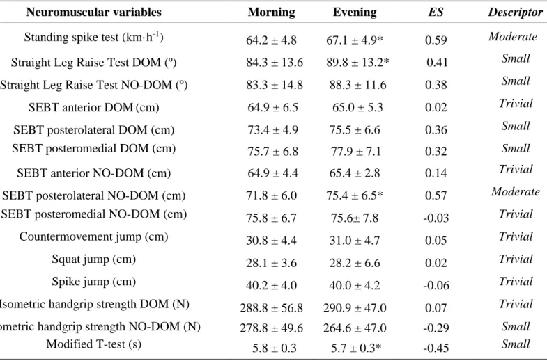 Table 1. Neuromuscular performance differences between morning and evening protocols in semi-professional volleyball players