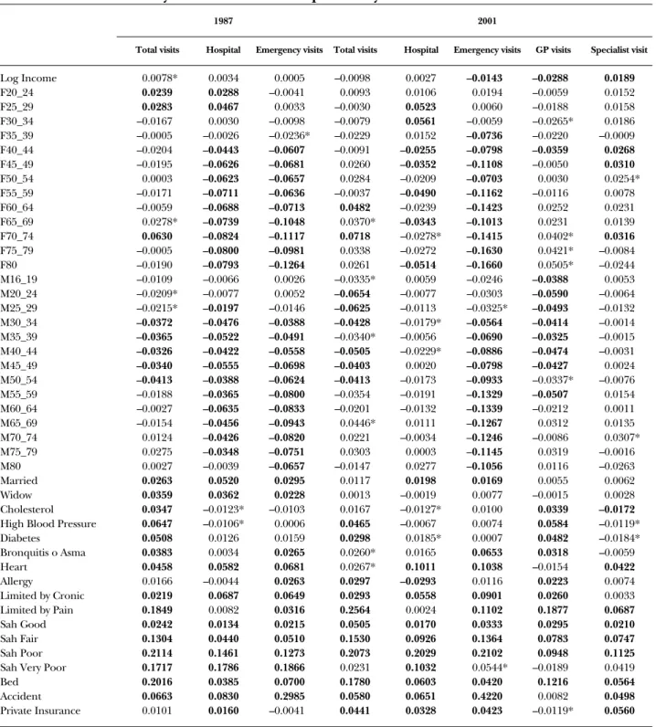 TABLE 4.1: Linear Probability Model results for the probability of doctor utilization in 1987 and 2001