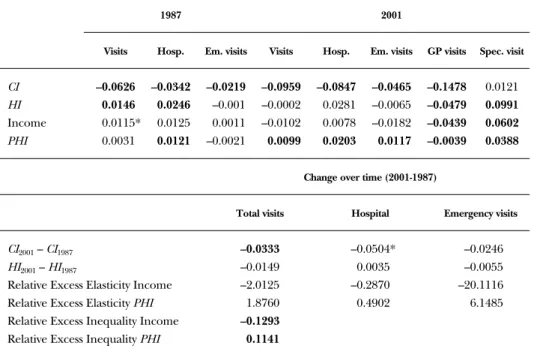 TABLE 4.2: Concentration indices, inequity indices and changes over time