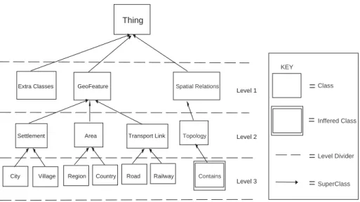 Fig. 5. Hierarchical framework of classes in the owl geo-ontology.