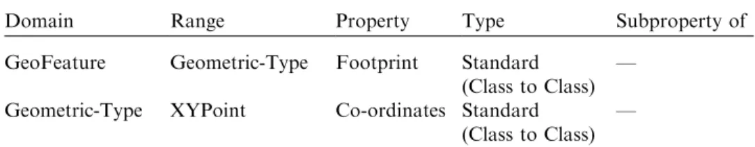Fig. 6. Spatial relationship property hierarchy.