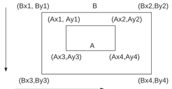 Fig. 7. Relationship between minimum bounding rectangles of objects in containment hierarchies.
