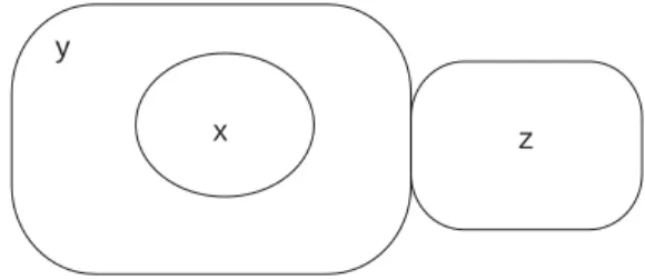 Fig. 8. Example of a spatial reasoning rule. If x is inside y; while not touching its boundary, and y is touching z; then x must be disjoint from z: