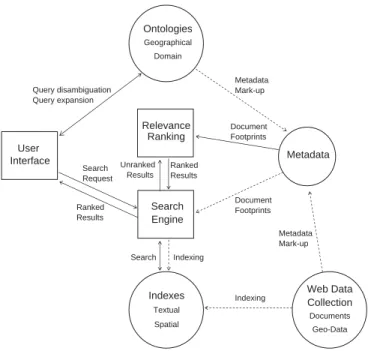 Fig. 1. SPIRIT search engine architecture.