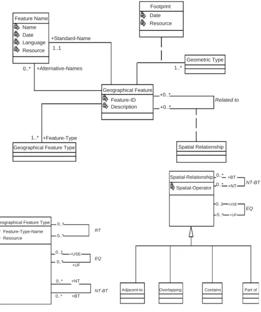 Fig. 3. The three ontologies implemented in GML, feature ontology, feature-type ontology and spatial relations ontology.