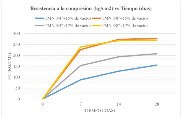 Figura 1: Resistencia del concreto permeable a los 28 días. 
