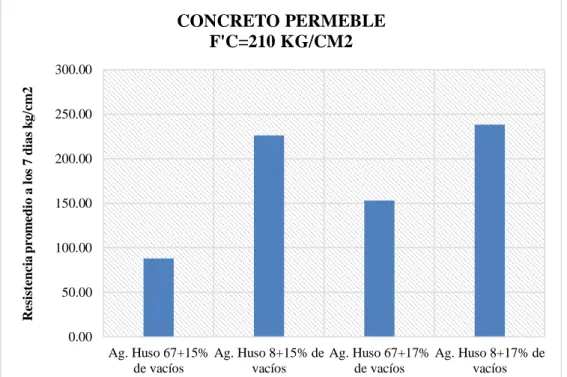 Figura 2: Resistencia del concreto permeable a los 7 días. 