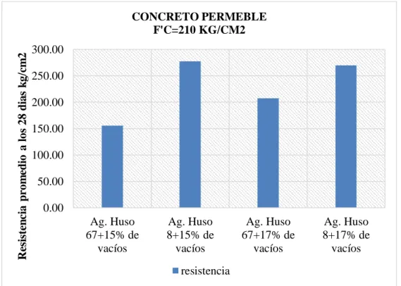 Figura 4: Resistencia del concreto permeable a los 28 días. 