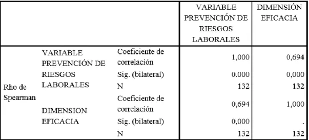 Tabla 32   Correlaciones 