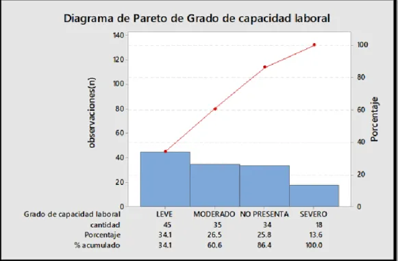 Gráfico 4. Prevalencia de capacidad laboral de la Variable dependiente desempeño  laboral  en  Turnos  de  Trabajo  de  A  en  D  en  las  microempresas  madereras y carpinteras en la provincia de Pasco.” 