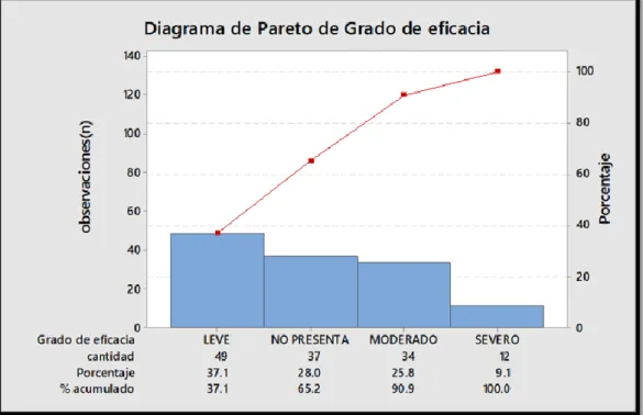 Gráfico 5. Prevalencia de eficacia del desempeño laboral (Variable dependiente)  en  Turnos  de  Trabajo  de  A  en  D,  en  las  microempresas  madereras  y  carpinteras en la provincia de Pasco 