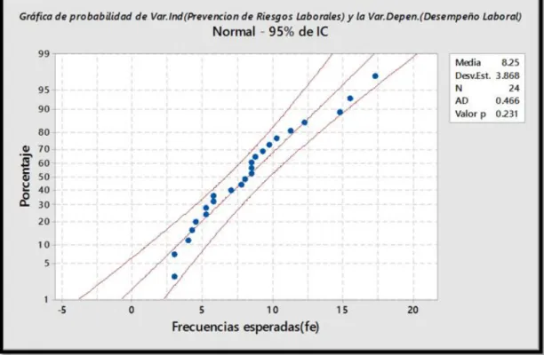 Gráfico 7. Probabilidad de la variable: Prevención de riesgos laborales y la variable  Desempeño laboral