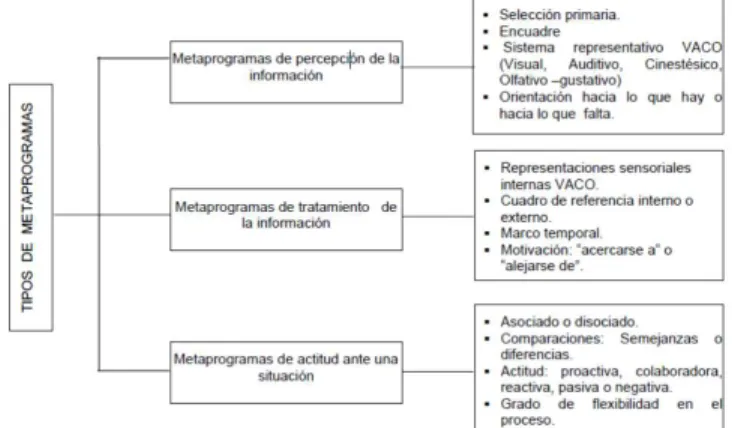 Figura 3  Tipos de Metaprogramas  Tipos de Metaprogramas 
