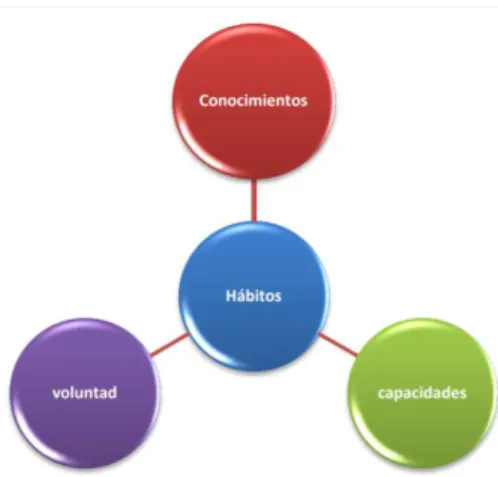 Figura 4  Componentes de los Hábitos Humanos  Componentes de los Hábitos Humanos 