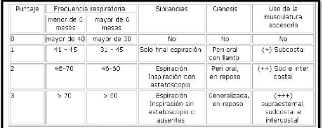 Tabla 01: Esc a ala de Bierm a an y Pearson modificada p a or T a al. (1) 