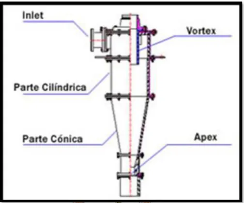 Figura 2. Partes del hidrociclón. 