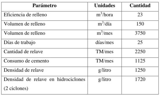 Tabla 3. Parámetros de relleno cementado. 