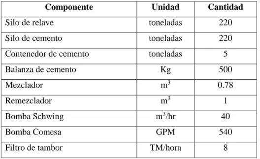 Tabla 4.  Componentes del equipo de relleno hidráulico. 