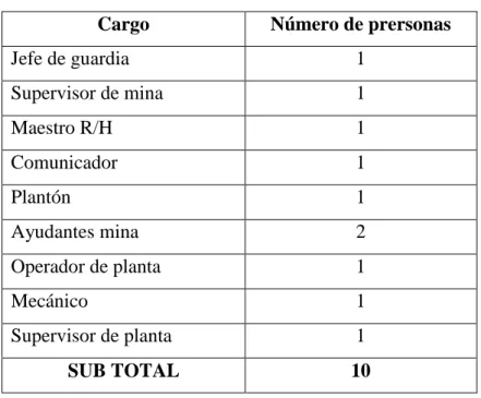 Tabla 7.  Cantidad de las tareas del personal de relleno/ mes. 