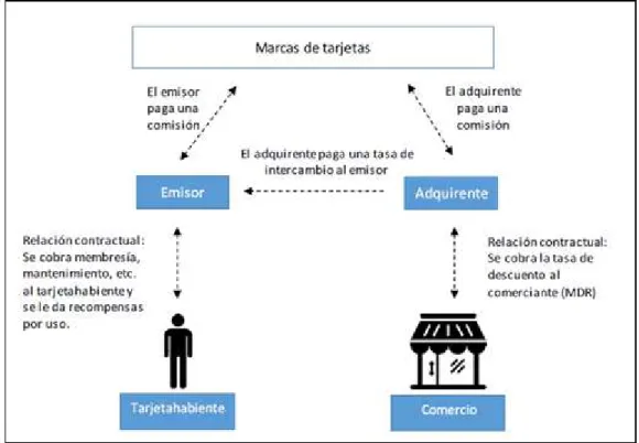 Figura 4: Ciclo operativo de una transacción con tarjeta . 