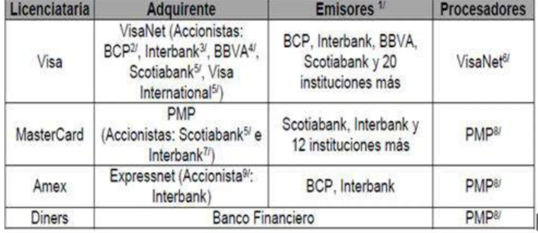 Tabla 2: Relaciones de propiedad en el mercado de tarjetas de pago  del Perú. 