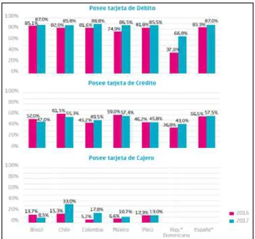 Figura  6:  Tenencia  de  tarjetas  entre  población  bancarizada-2016  -  2017 