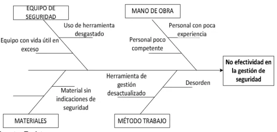 Cuadro Nº 2: Diagrama de Ishikawa