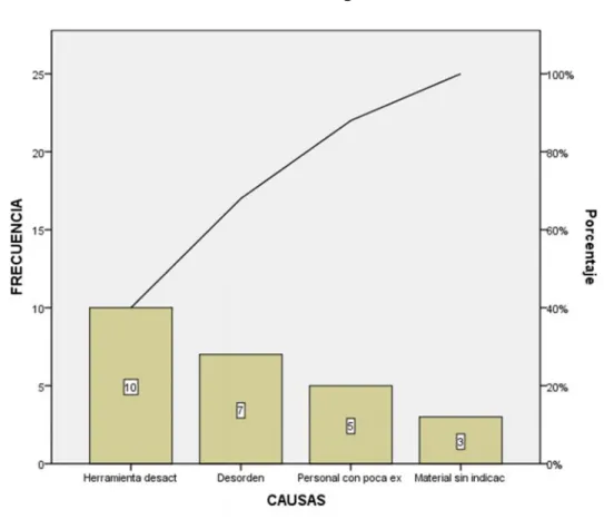 Cuadro Nº 3: Diagrama de Pareto