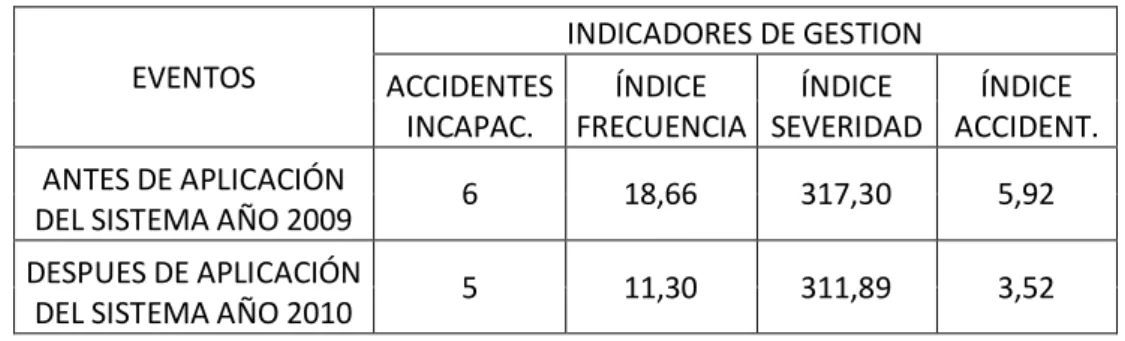 Cuadro Nº 4: indicadores de gestión