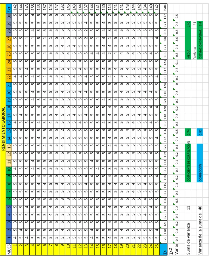 Tabla 1. Confiabilidad de evaluación de rendimiento laboral 