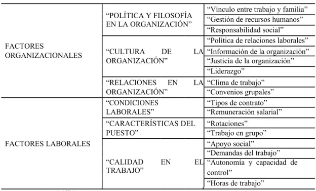 Tabla 1 Factores Psicosociales 