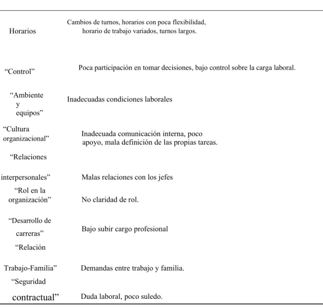 Tabla 3. Clasificación de Factores de Riesgo Psicosocial 