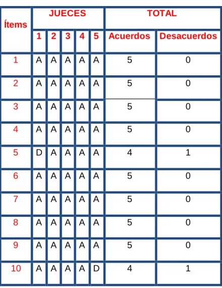 Tabla de acuerdos y desacuerdos de los 05 jueces: 