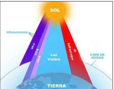 Figura 3  Radiación solar 