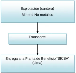 Gráfico 1: Diagrama de explotación de la Explotación de Sílice 