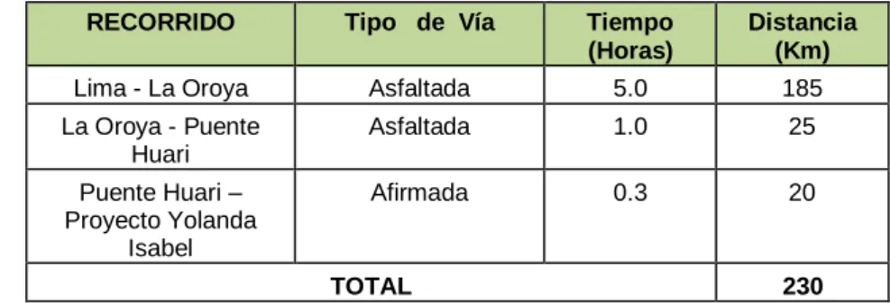 CUADRO N° 2: Vías de acceso al área del proyecto 