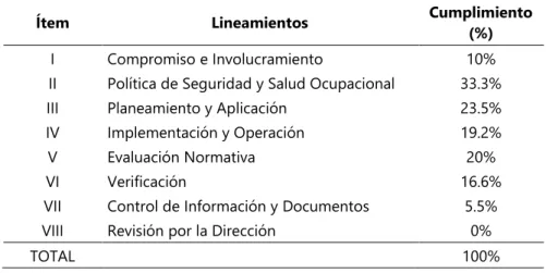 Tabla 7. Resultado de evaluación del Sistema de gestión  de SSO 