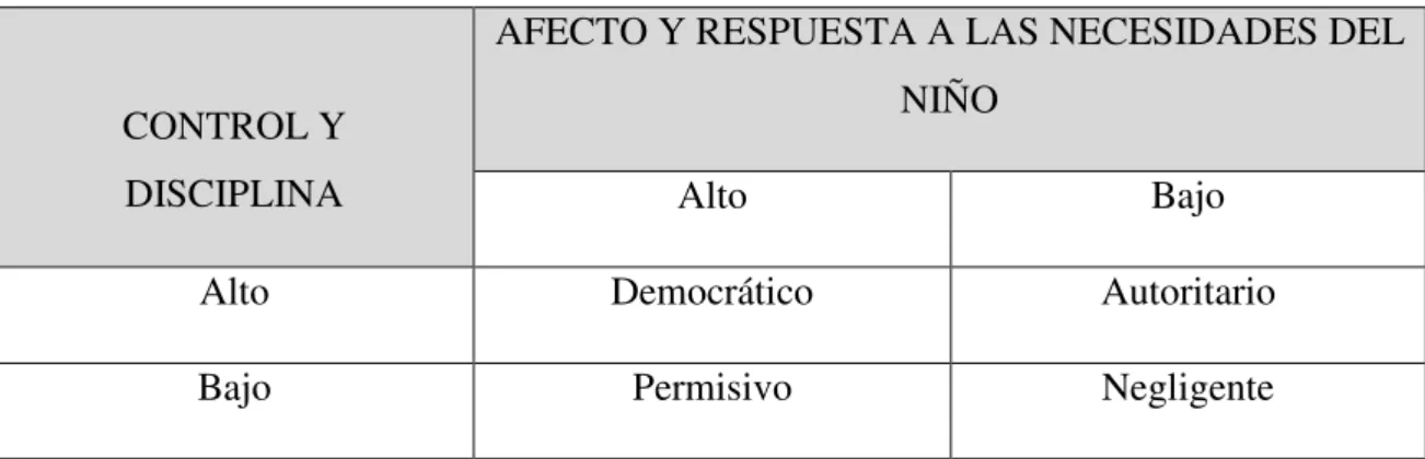 Tabla 1. Dimensiones y estilos educativos. 