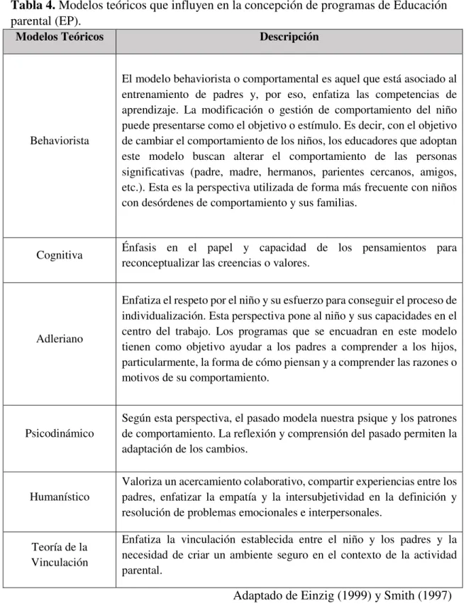 Tabla 4. Modelos teóricos que influyen en la concepción de programas de Educación  parental (EP)