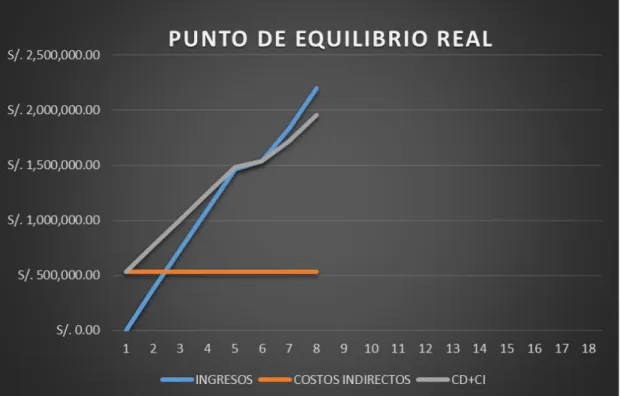 Figura 4:  Punto de equilibrio real 