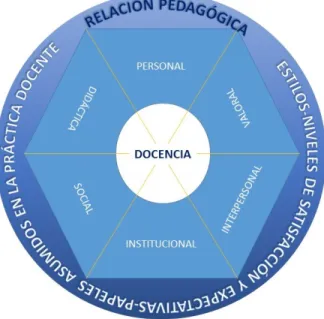 Fig. 1 Docencia. Elaboración propia. 