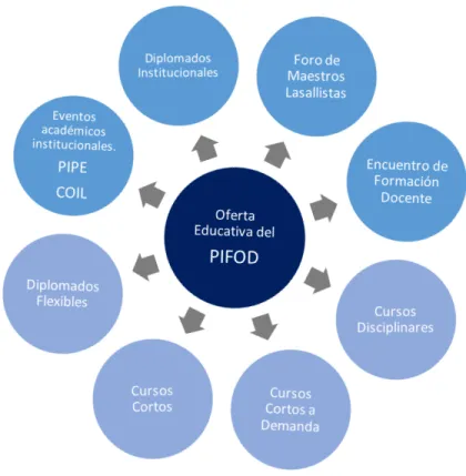Fig. 2. Oferta Educativa del PIFOD. Elaboración propia. 