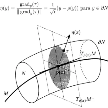 Figura 1.2: M es una curva en R 3 .