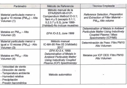 Figura 7 Instrumentos para medir PM10 