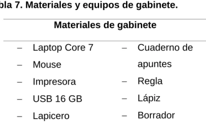 Tabla 7. Materiales y equipos de gabinete. 