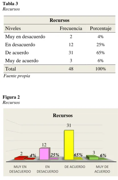 Figura 2  Recursos 
