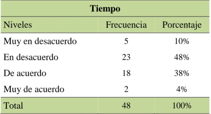 Figura 3  Tiempo 