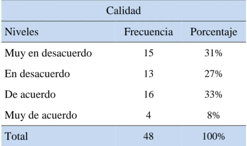 Figura 4  Calidad 
