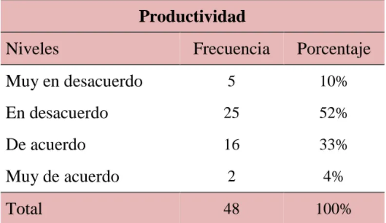 Figura 5  Productividad 