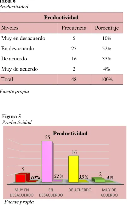 Tabla 6  Productividad 
